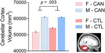 Cannabis Affects Cerebellar Volume and Sleep Differently in Men and Women